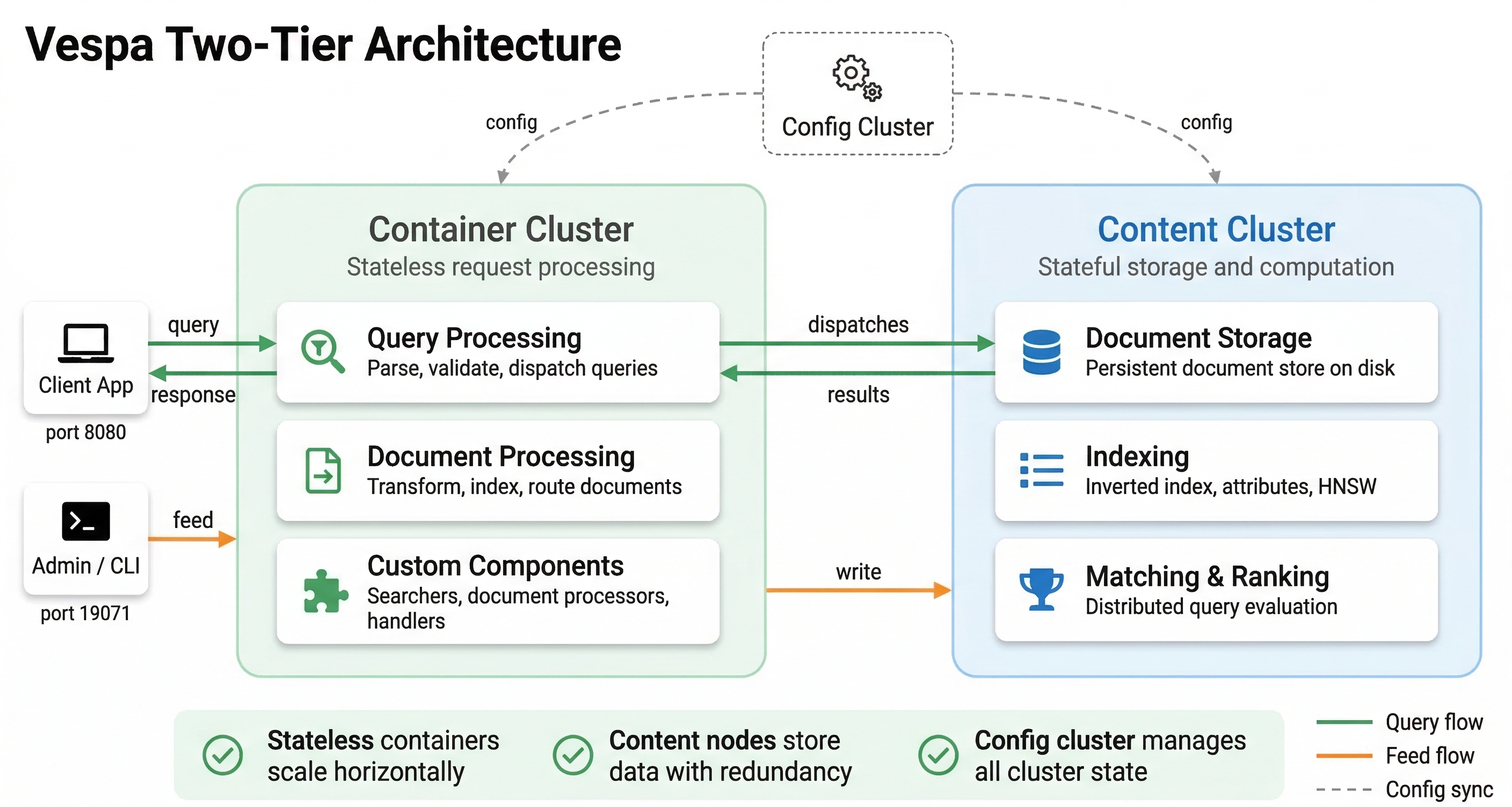 Vespa Two-Tier Architecture