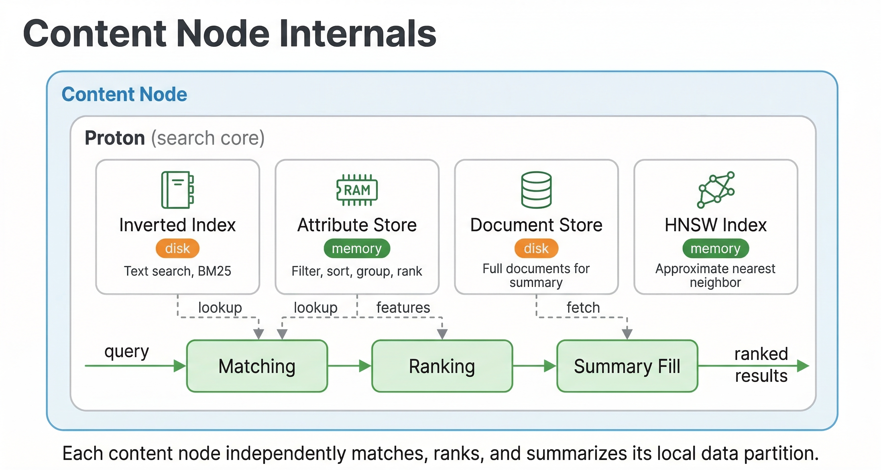 Content Node Internals
