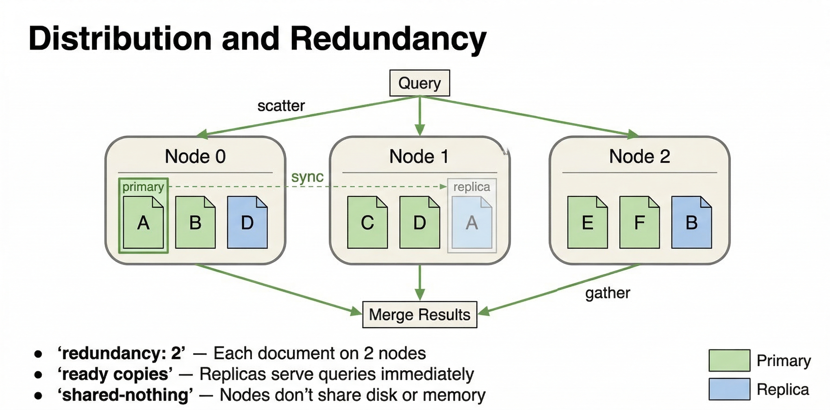 Distribution and Redundancy