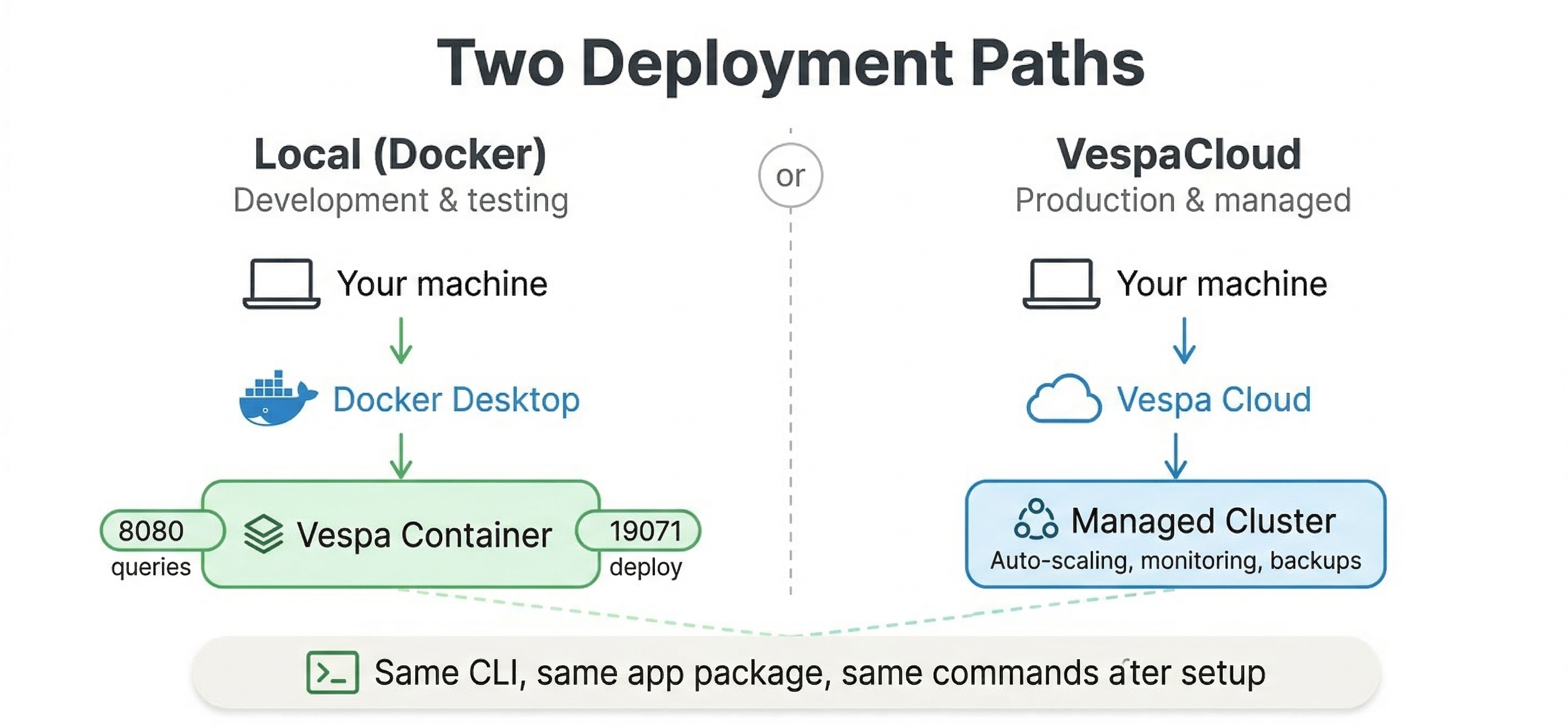 Two Deployment Paths