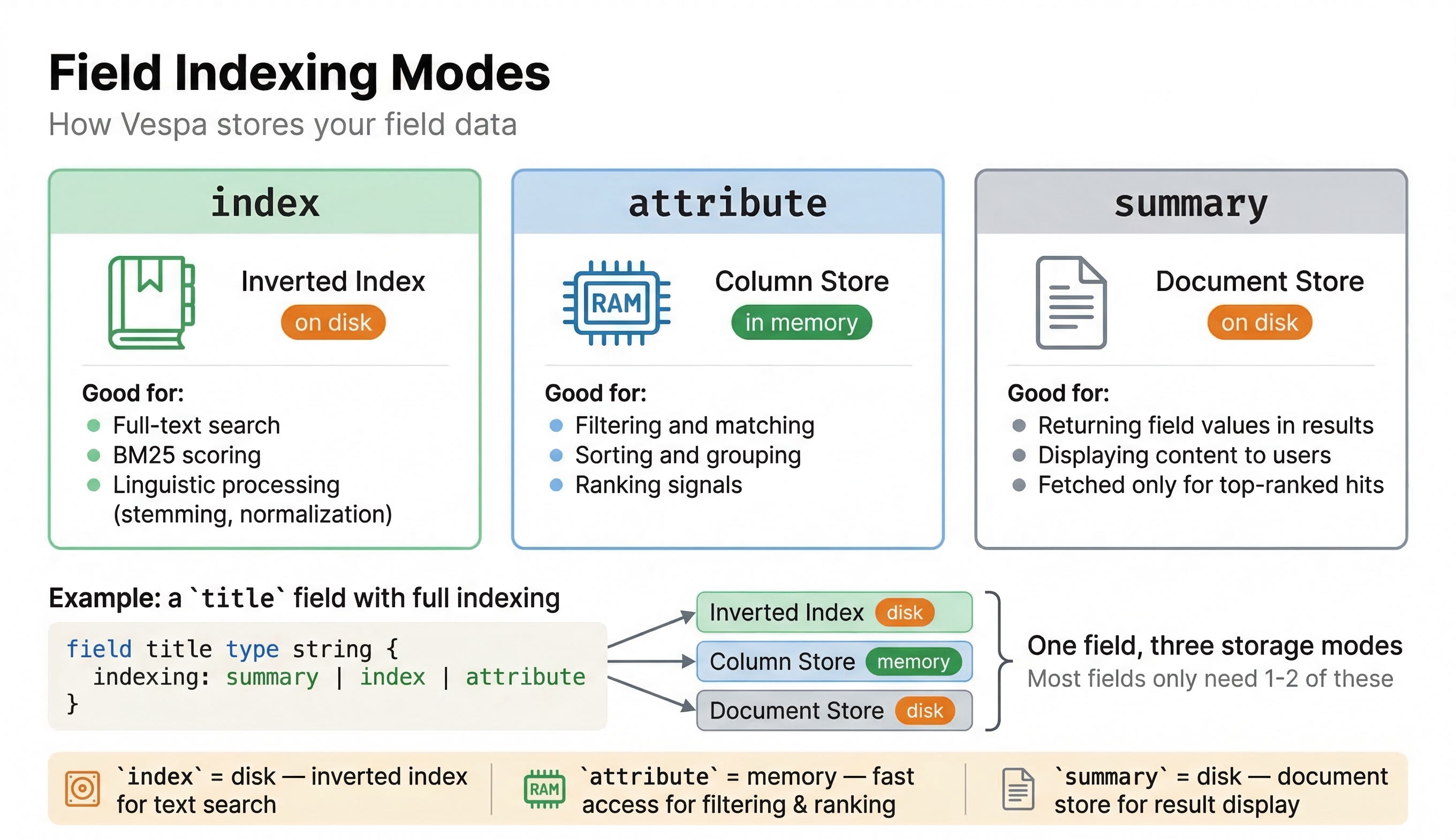 Field Indexing Modes