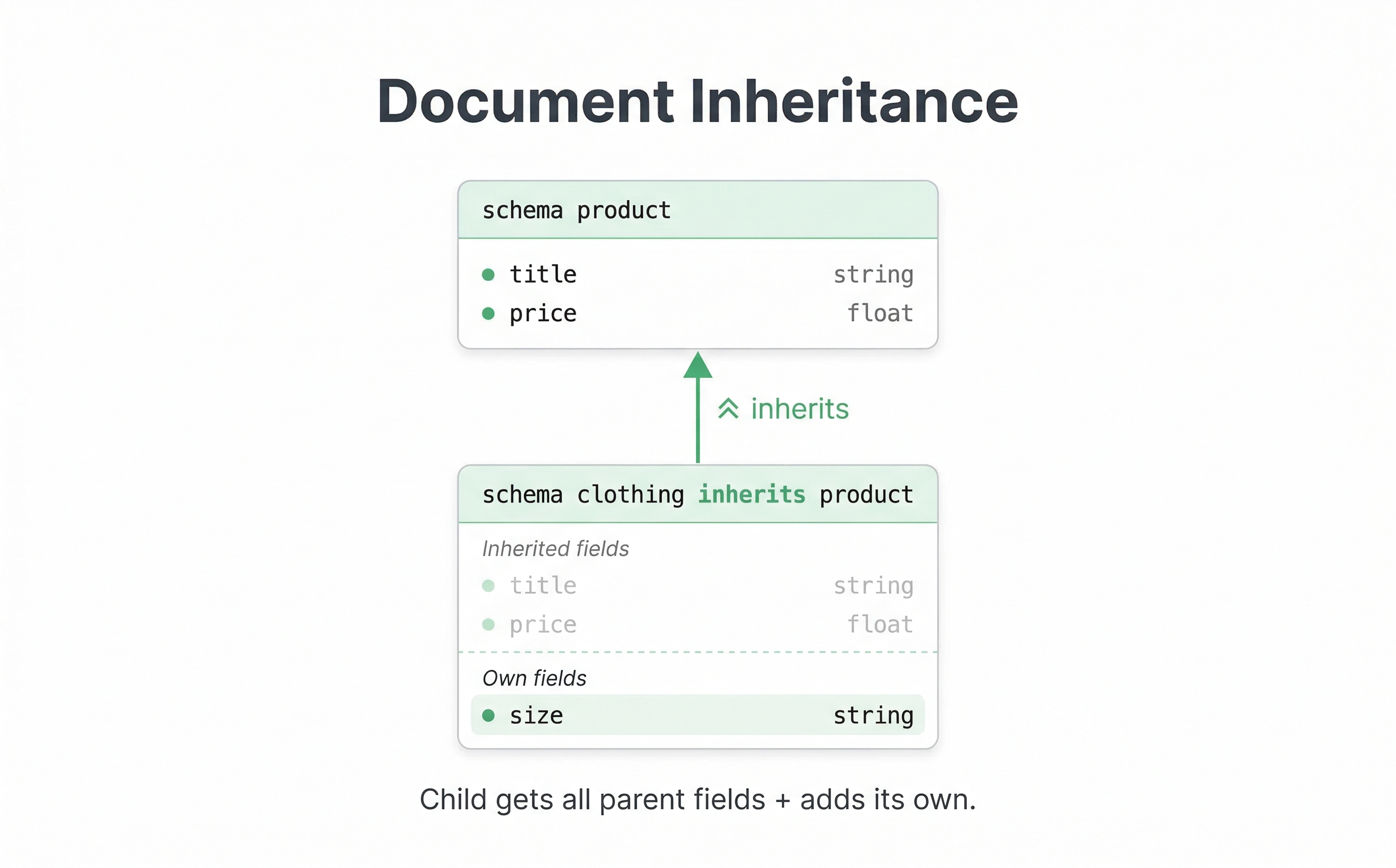 Document Inheritance