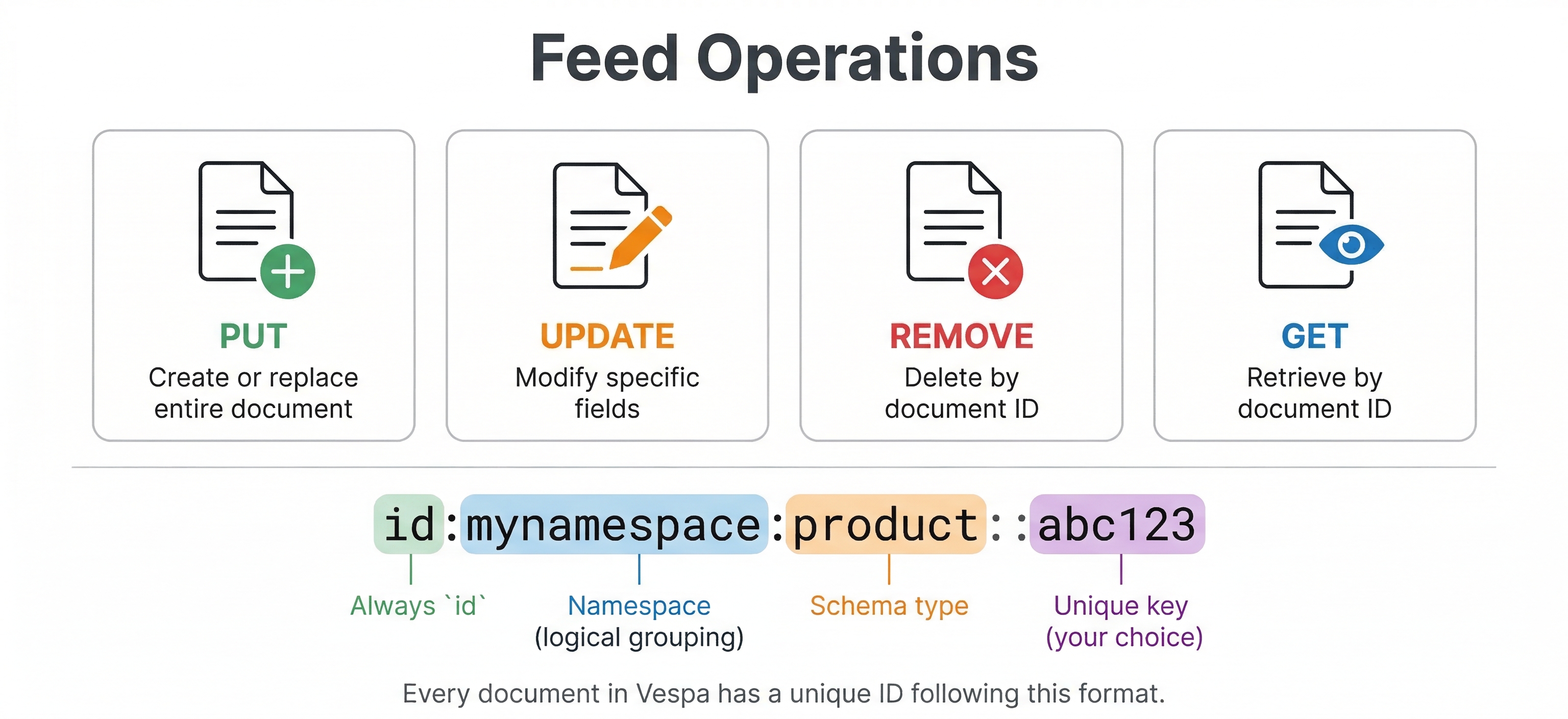 Feed Operations