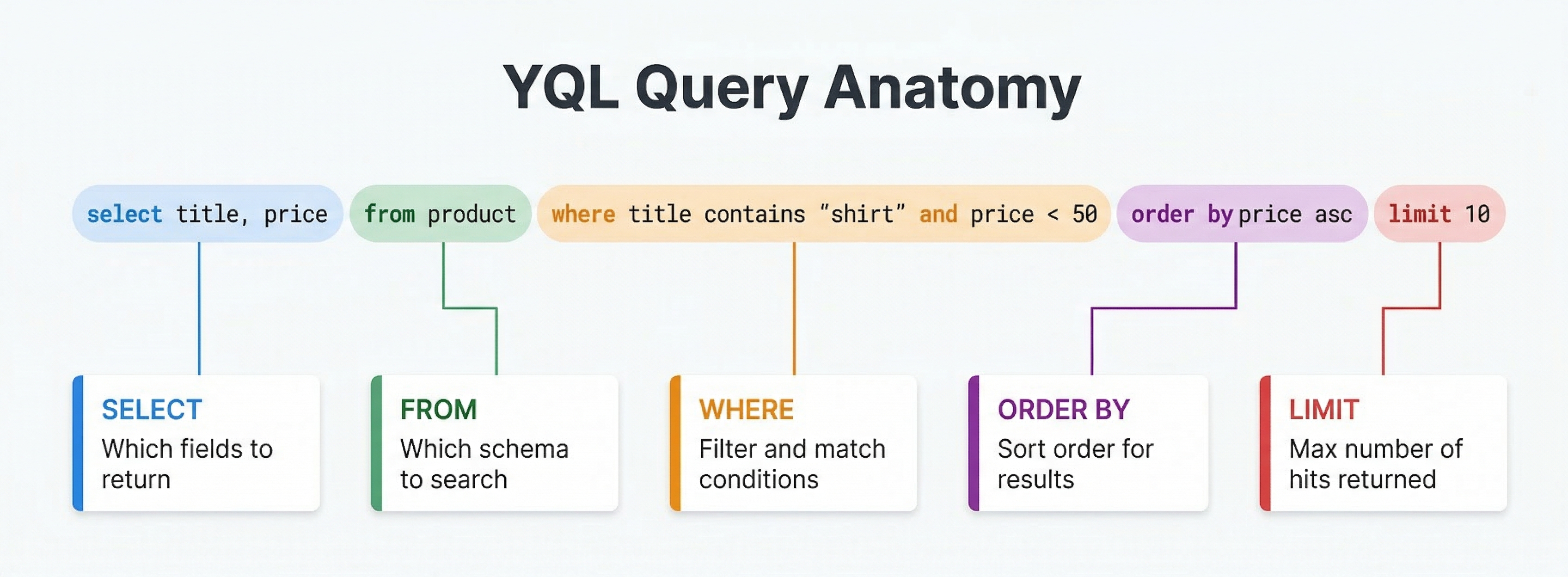 YQL Query Anatomy