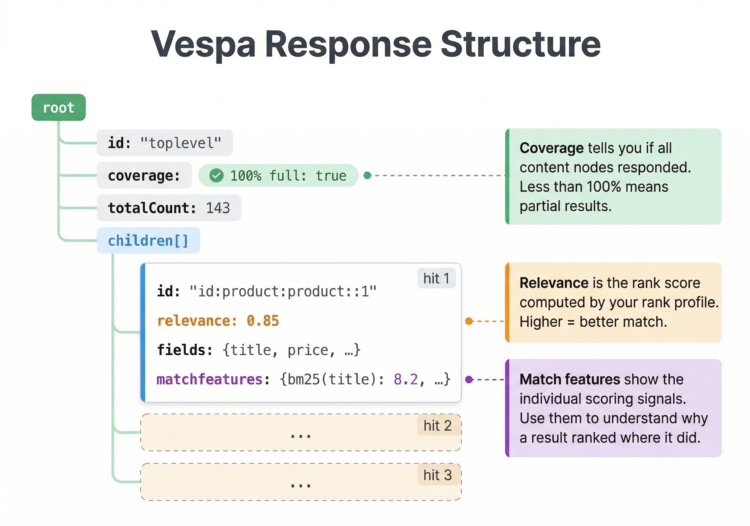 Vespa Response Structure