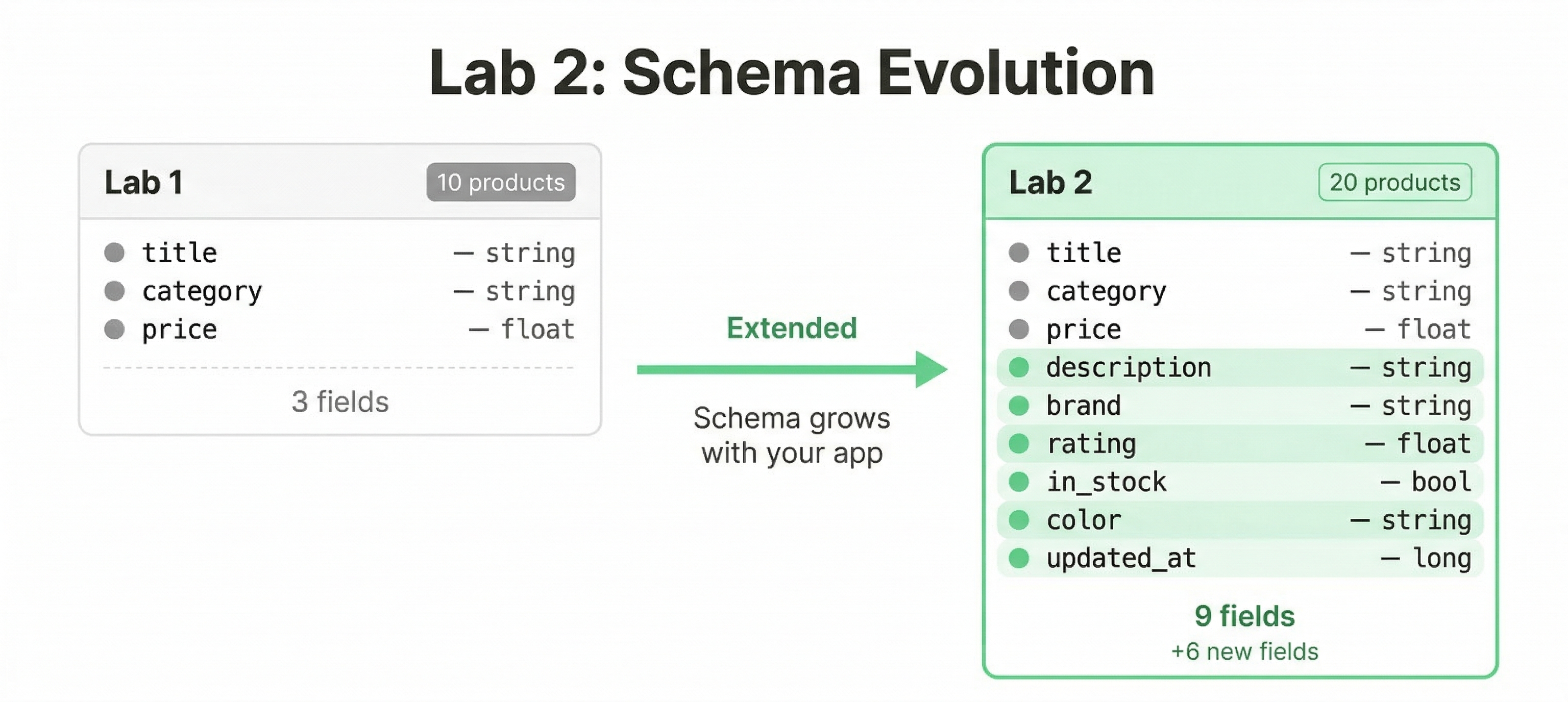 Lab 2 Schema Evolution