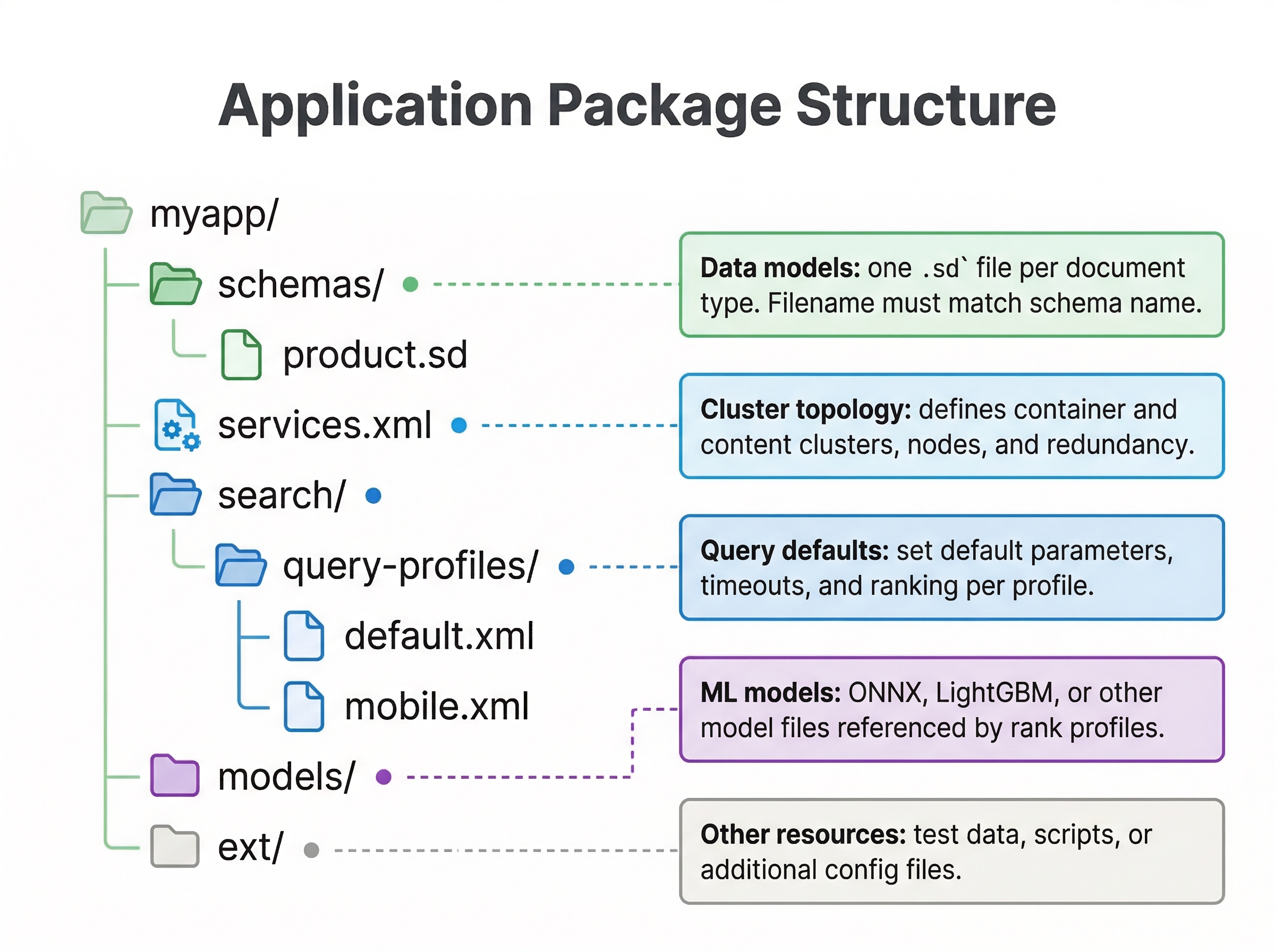 Application Package Structure