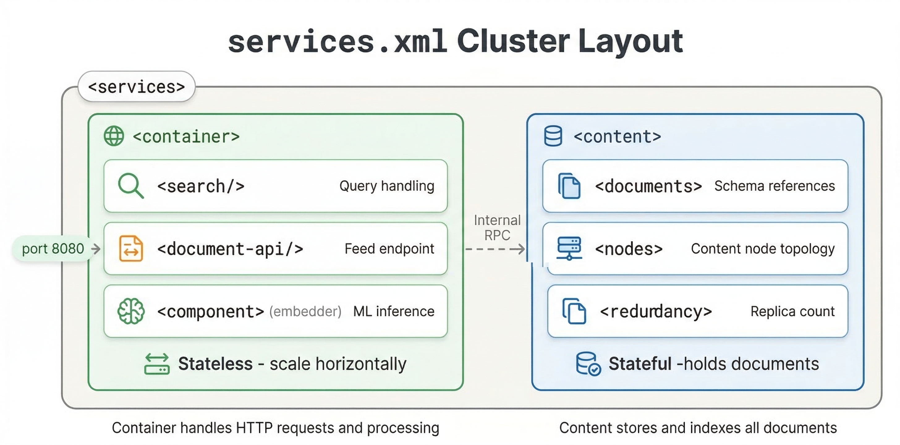 services.xml Cluster Layout