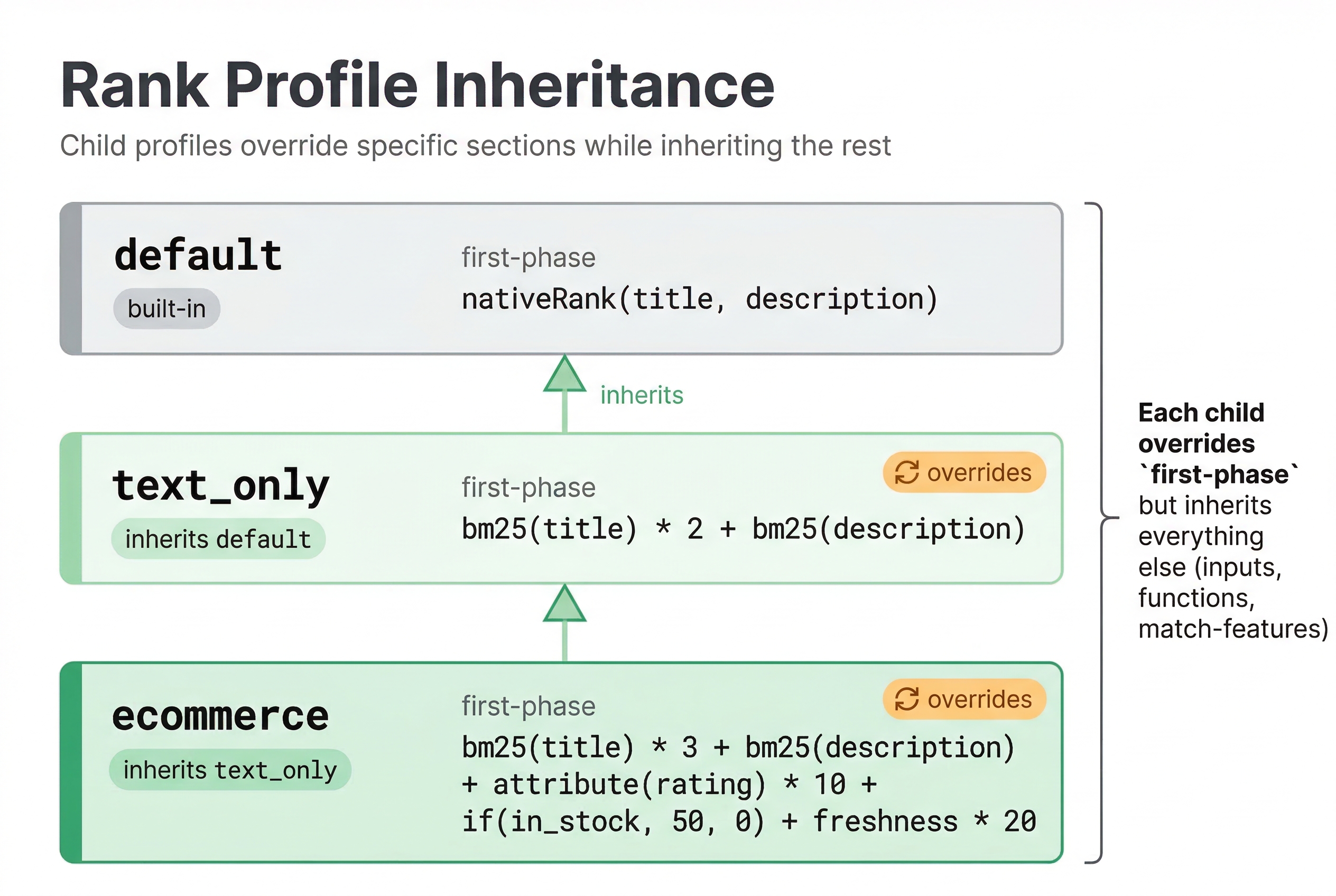 Rank Profile Inheritance