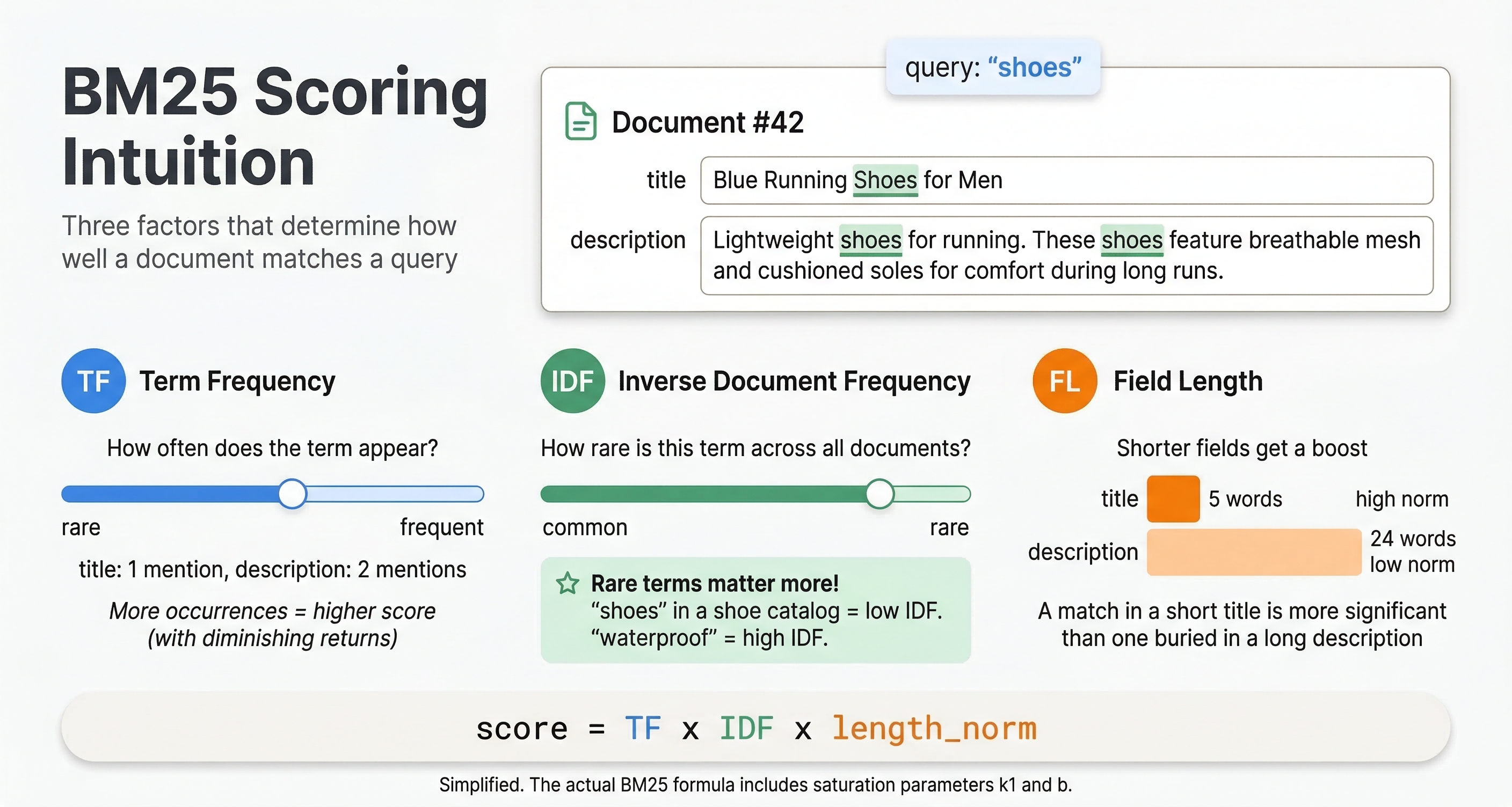 BM25 Scoring Intuition