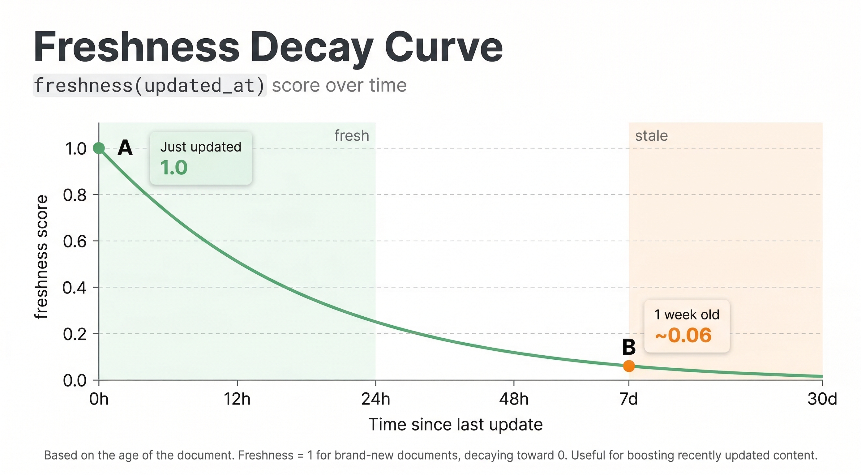 Freshness Decay Curve