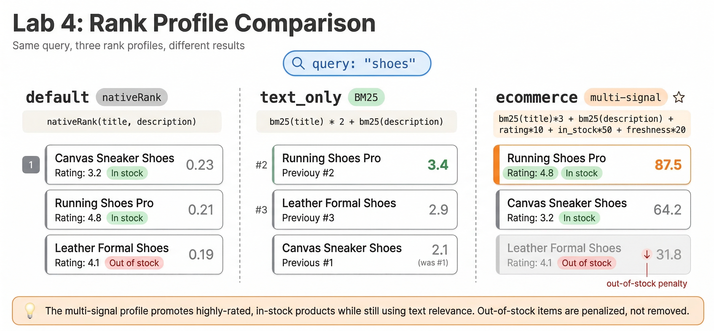 Rank Profile Comparison