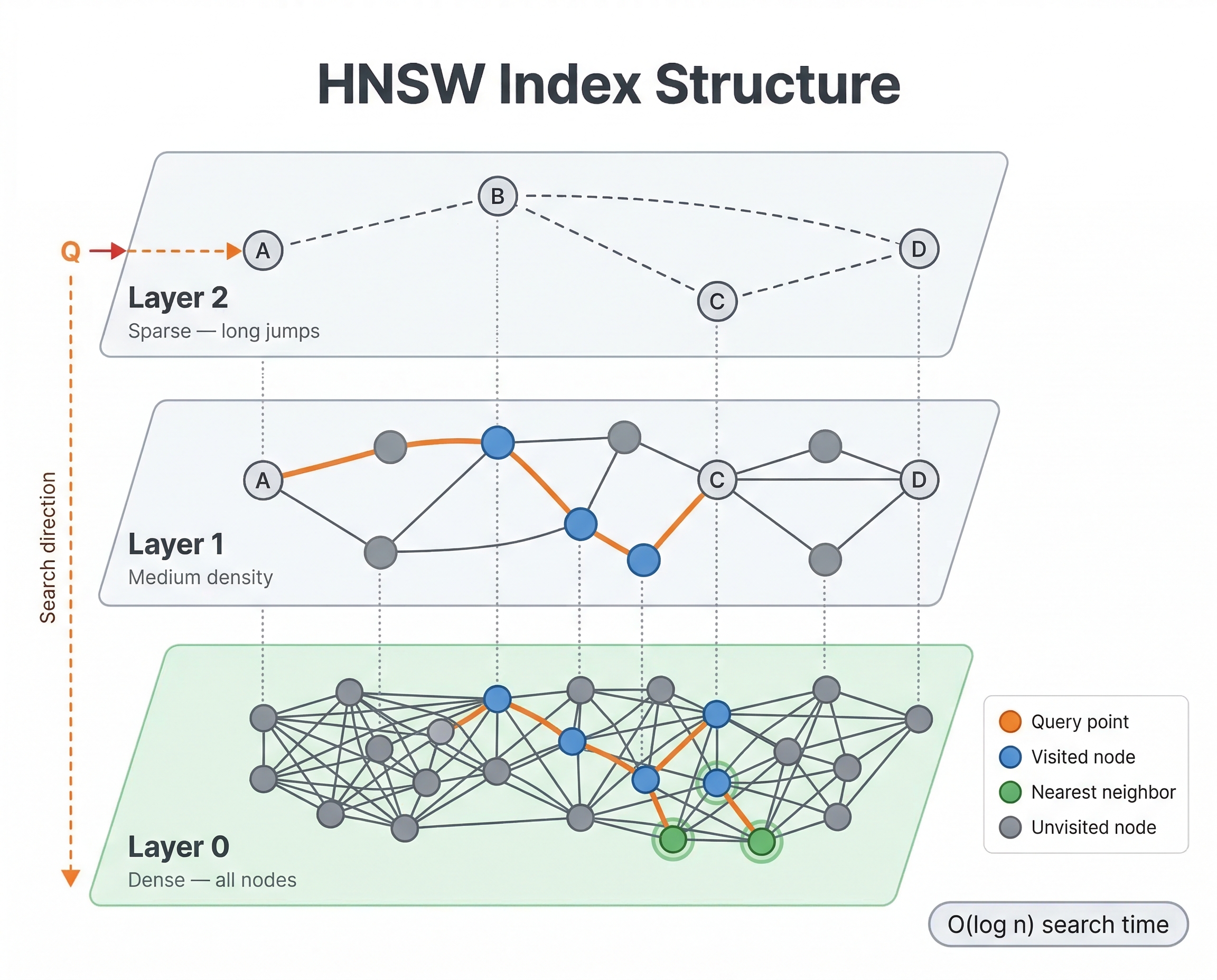 HNSW Index Structure