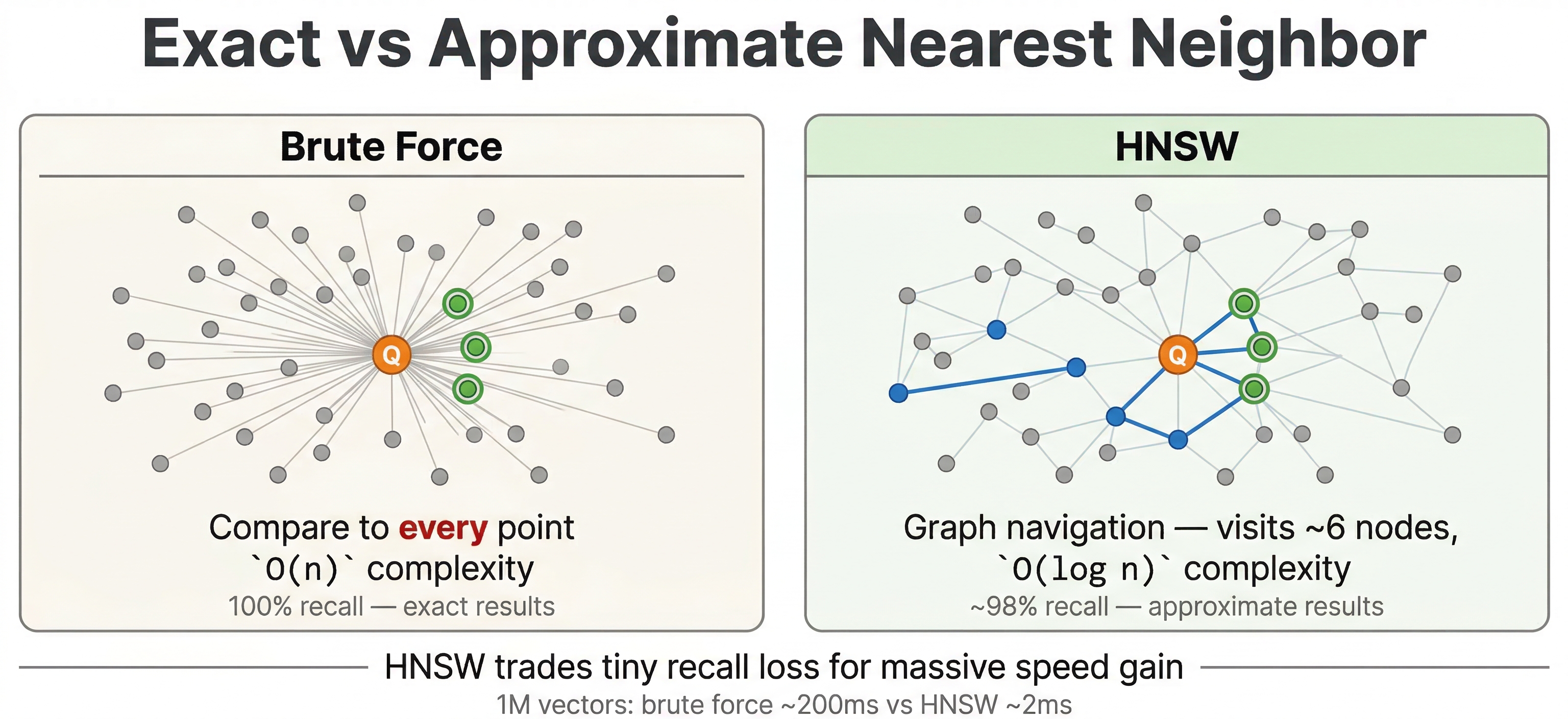Exact vs Approximate Nearest Neighbor