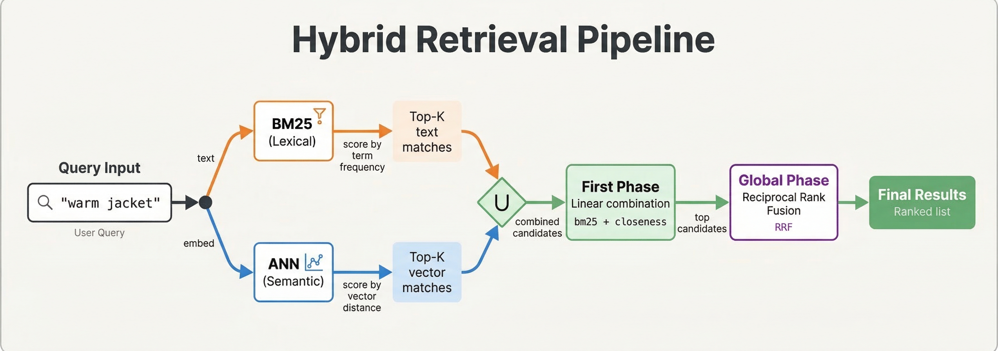 Hybrid Retrieval Pipeline