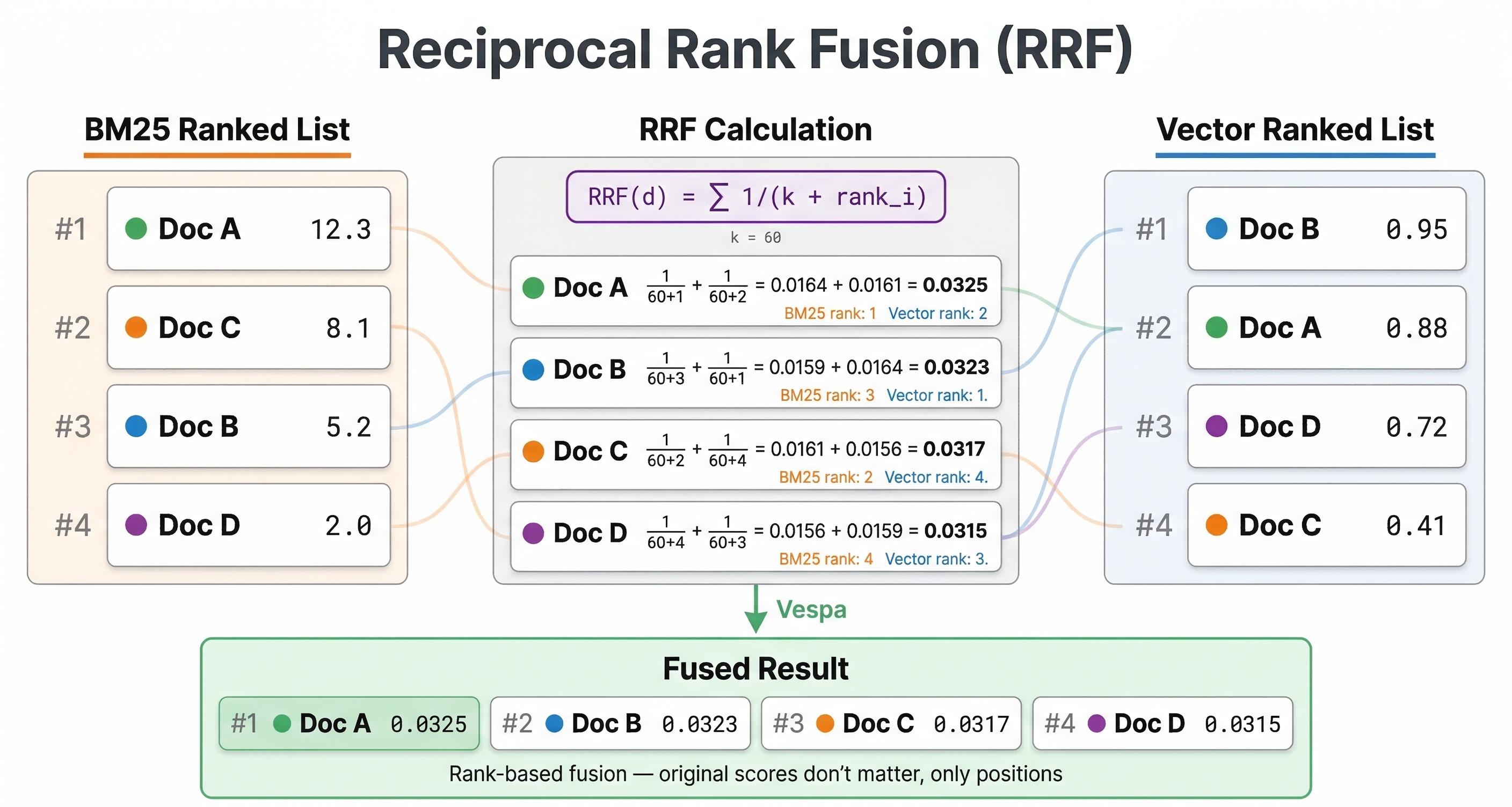 Reciprocal Rank Fusion