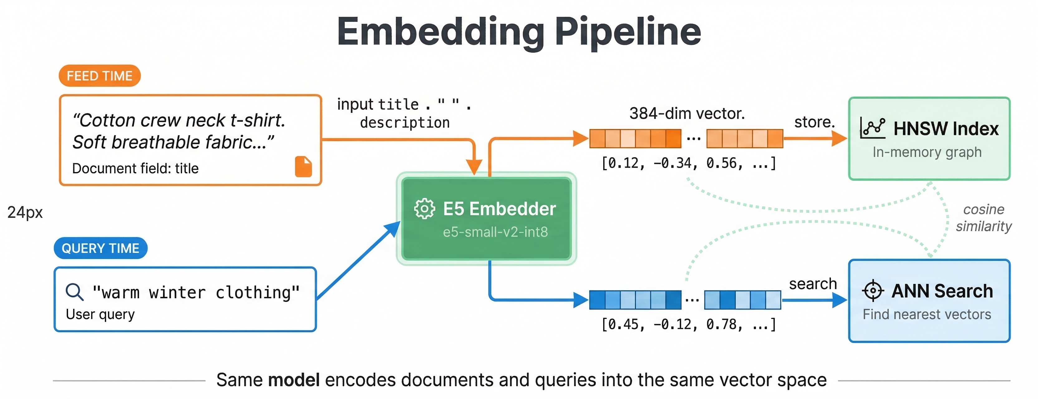 Embedding Pipeline