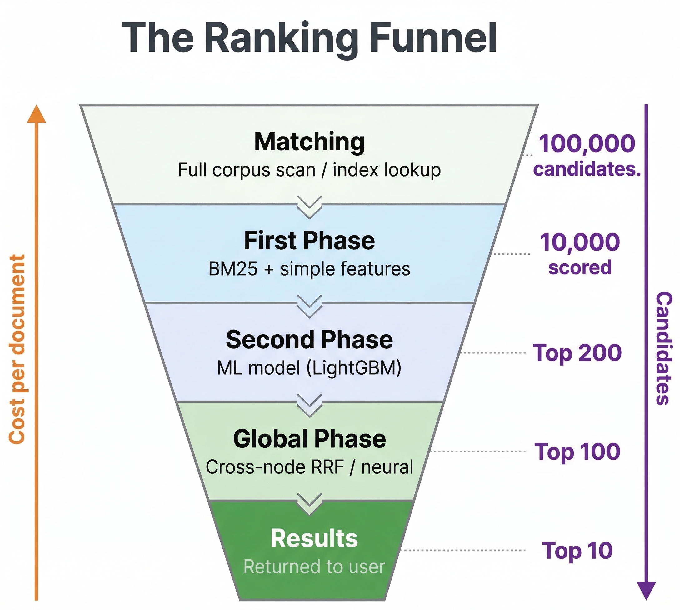 The Ranking Funnel
