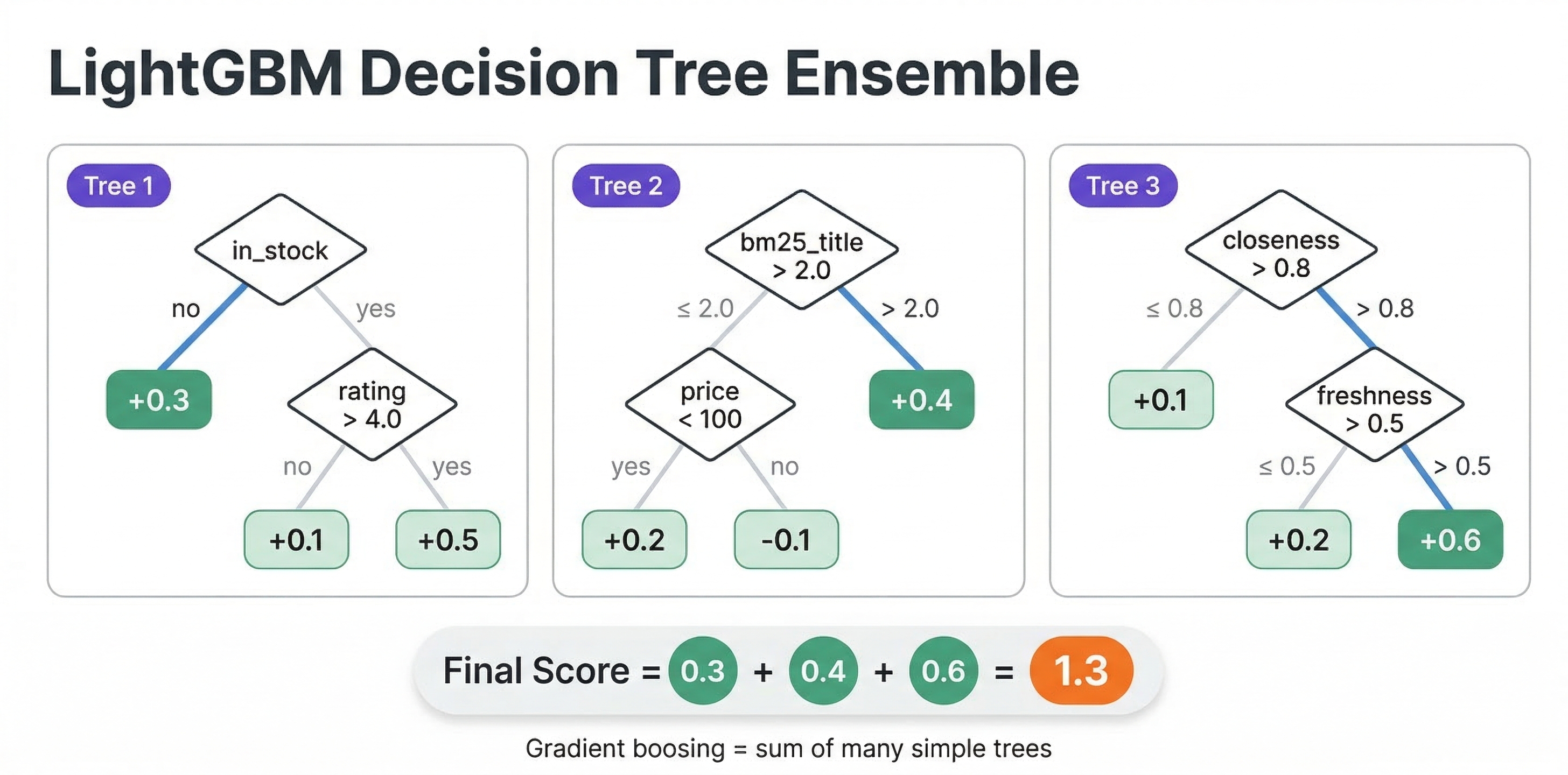 LightGBM Decision Tree Ensemble