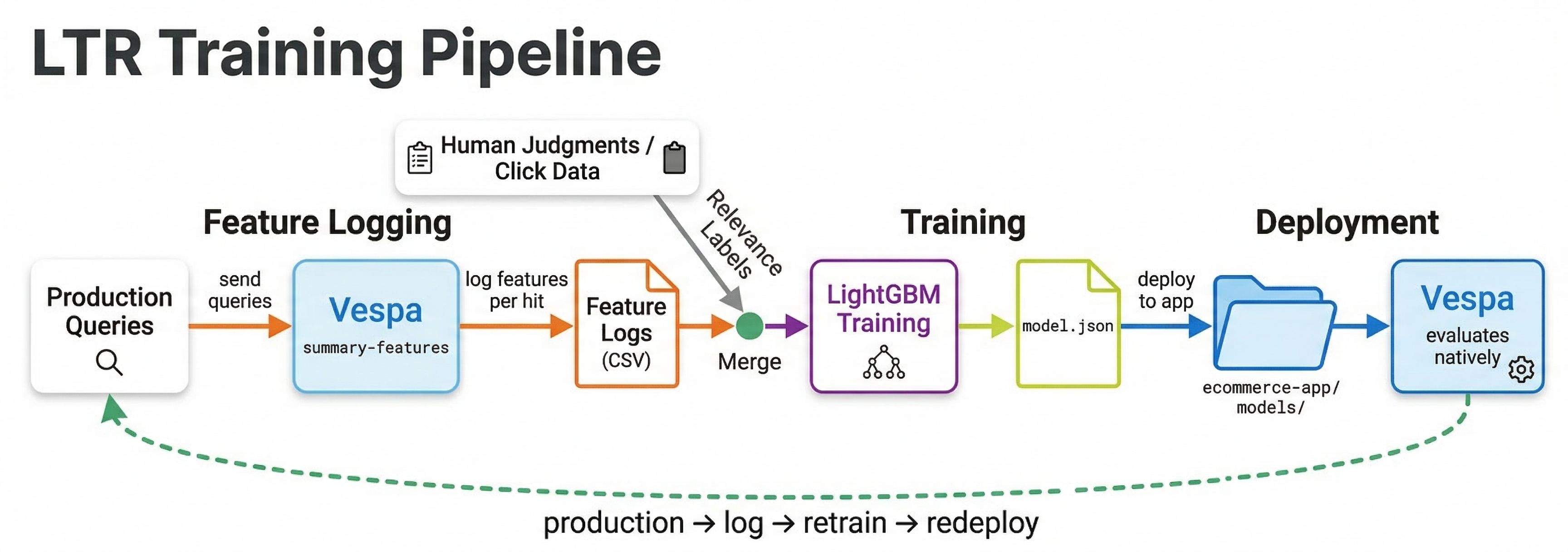 LTR Training Pipeline