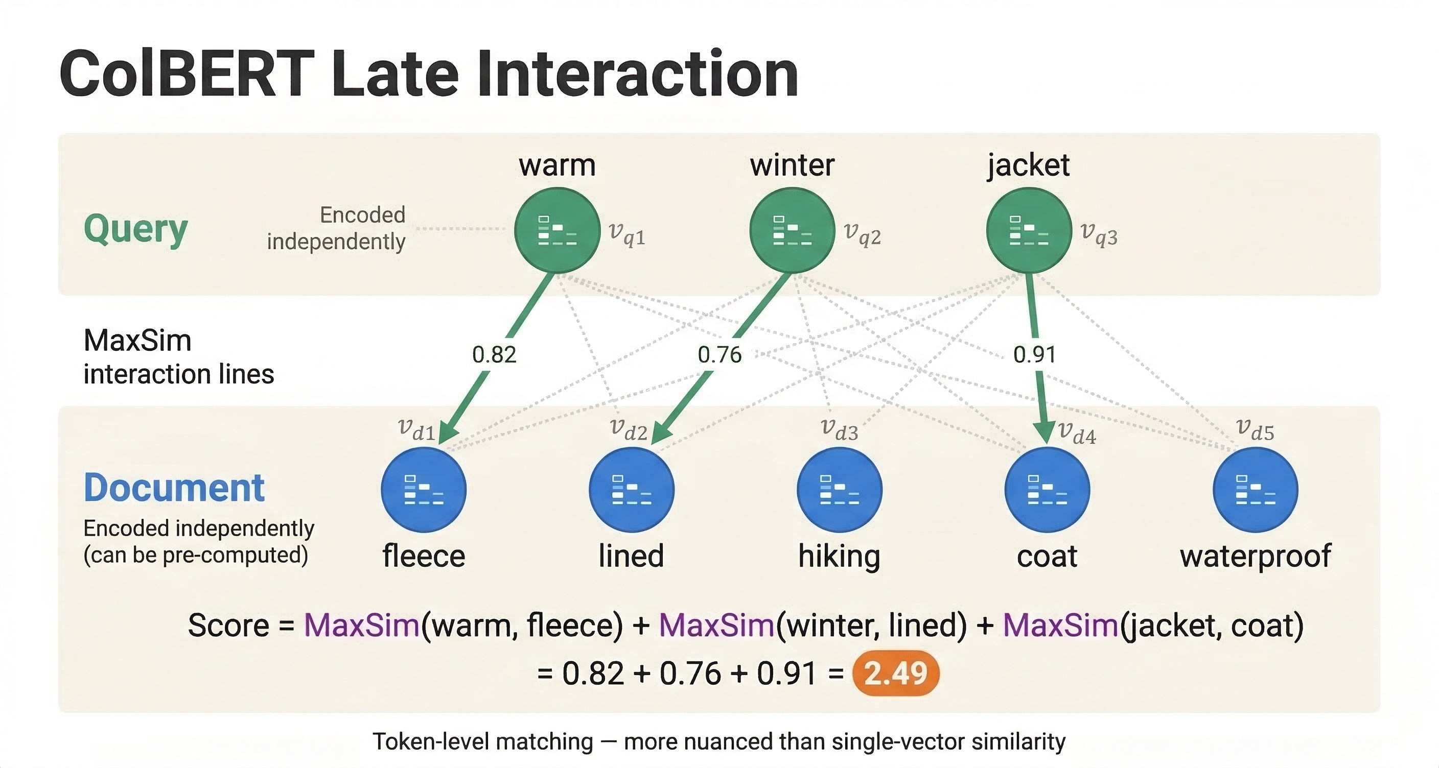 ColBERT Late Interaction
