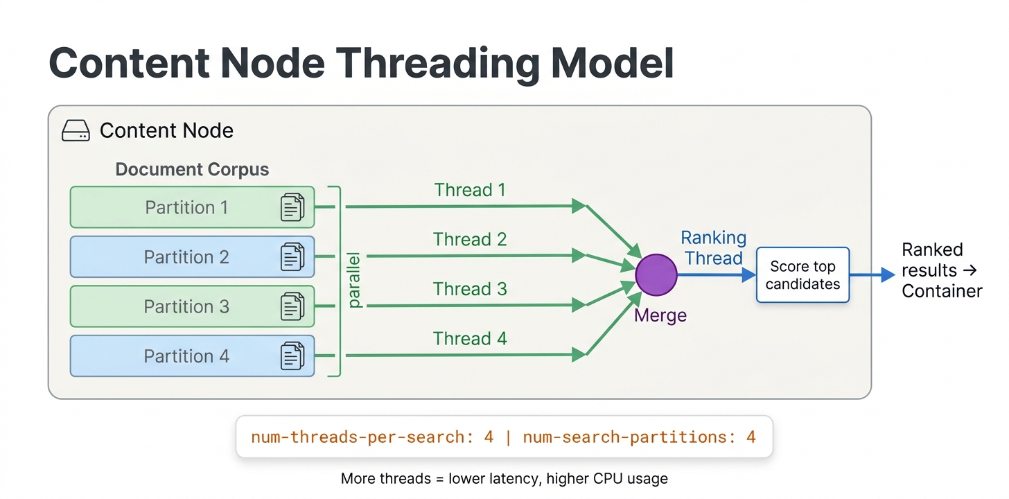 Content Node Threading Model