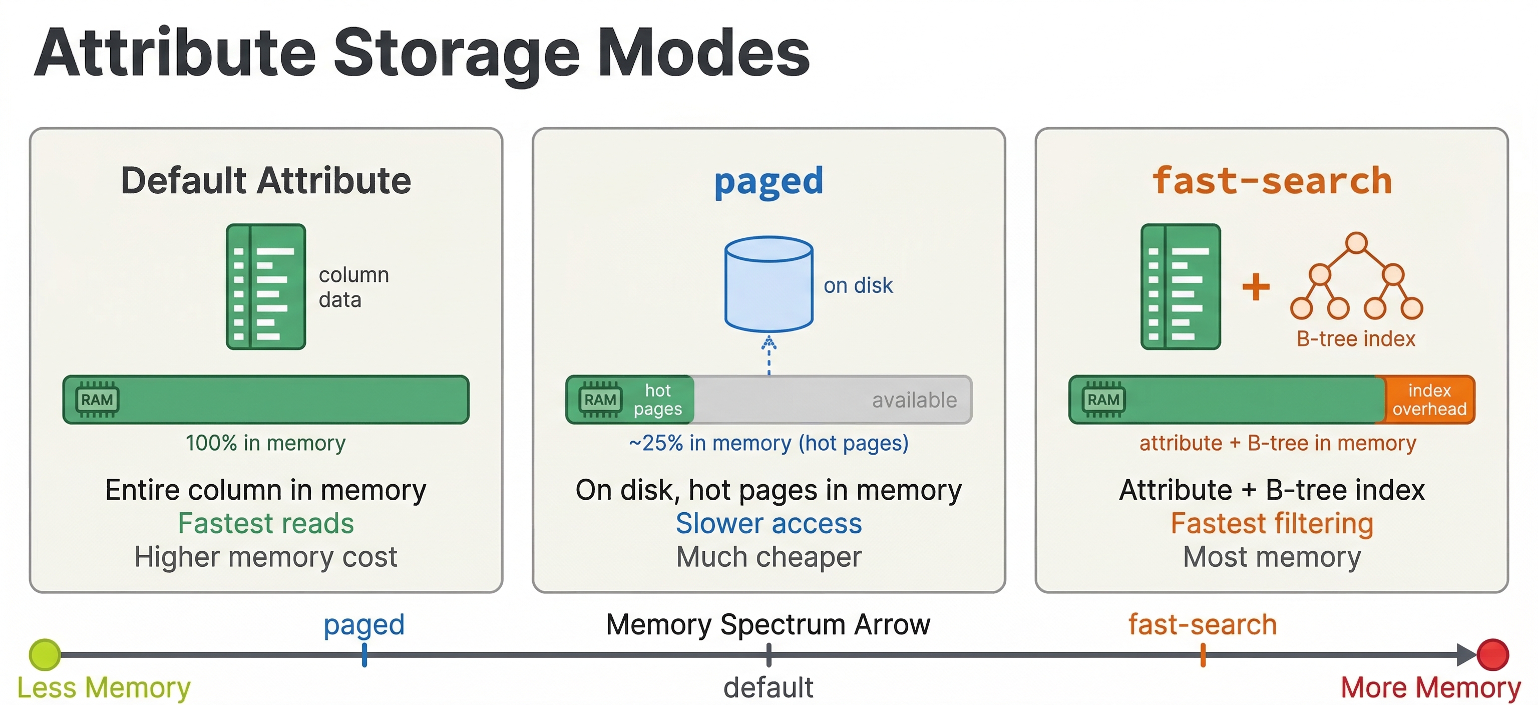Attribute Storage Modes