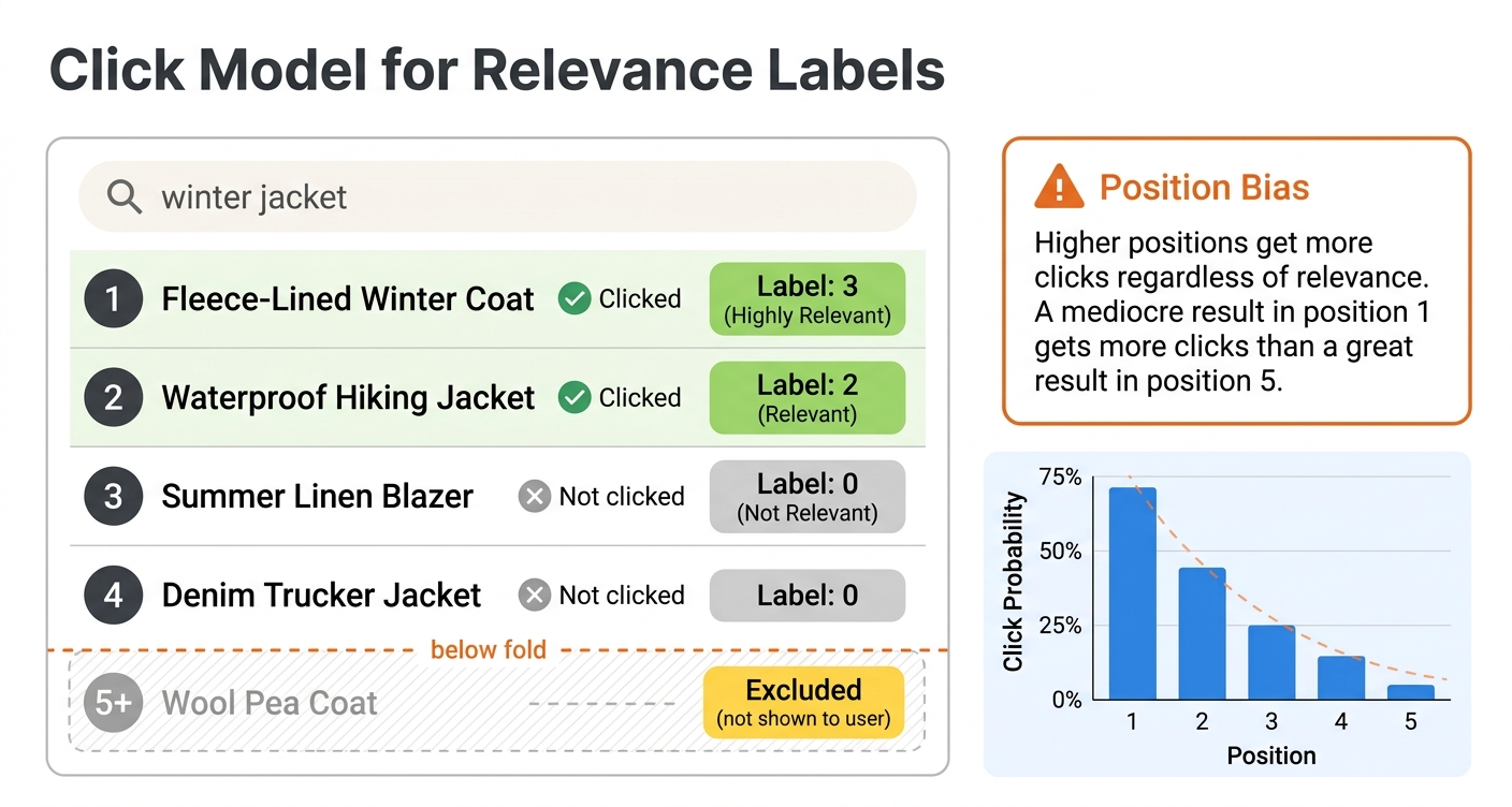 Click Model for Relevance Labels