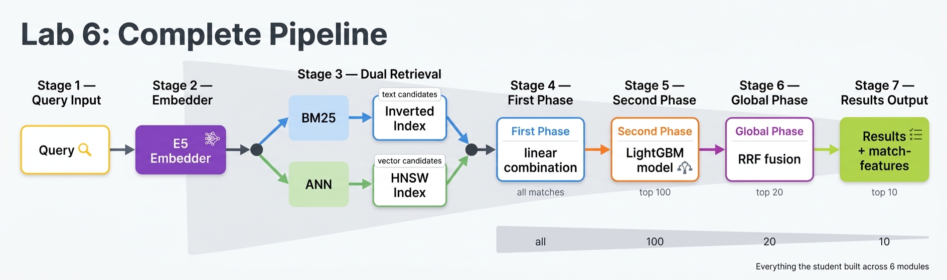 Lab 6 Complete Pipeline