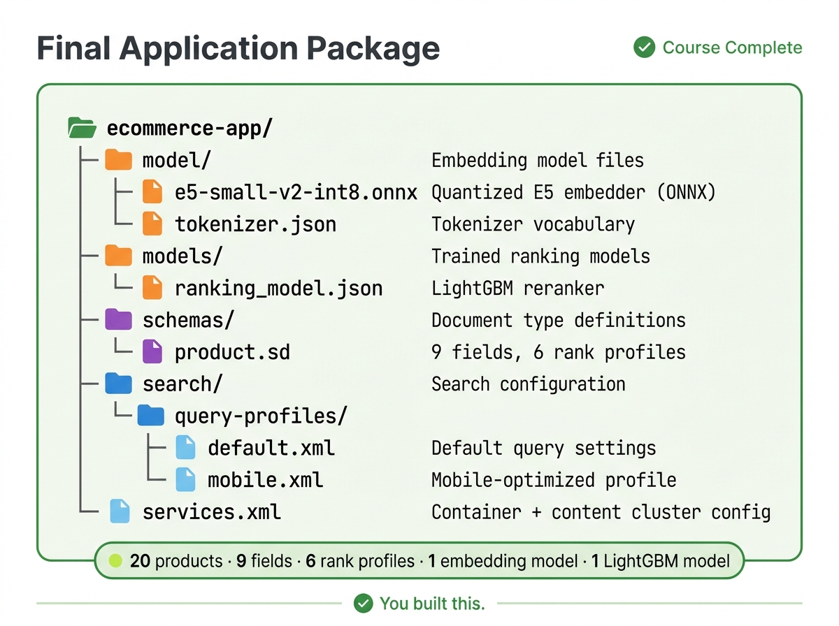 Final Application Package